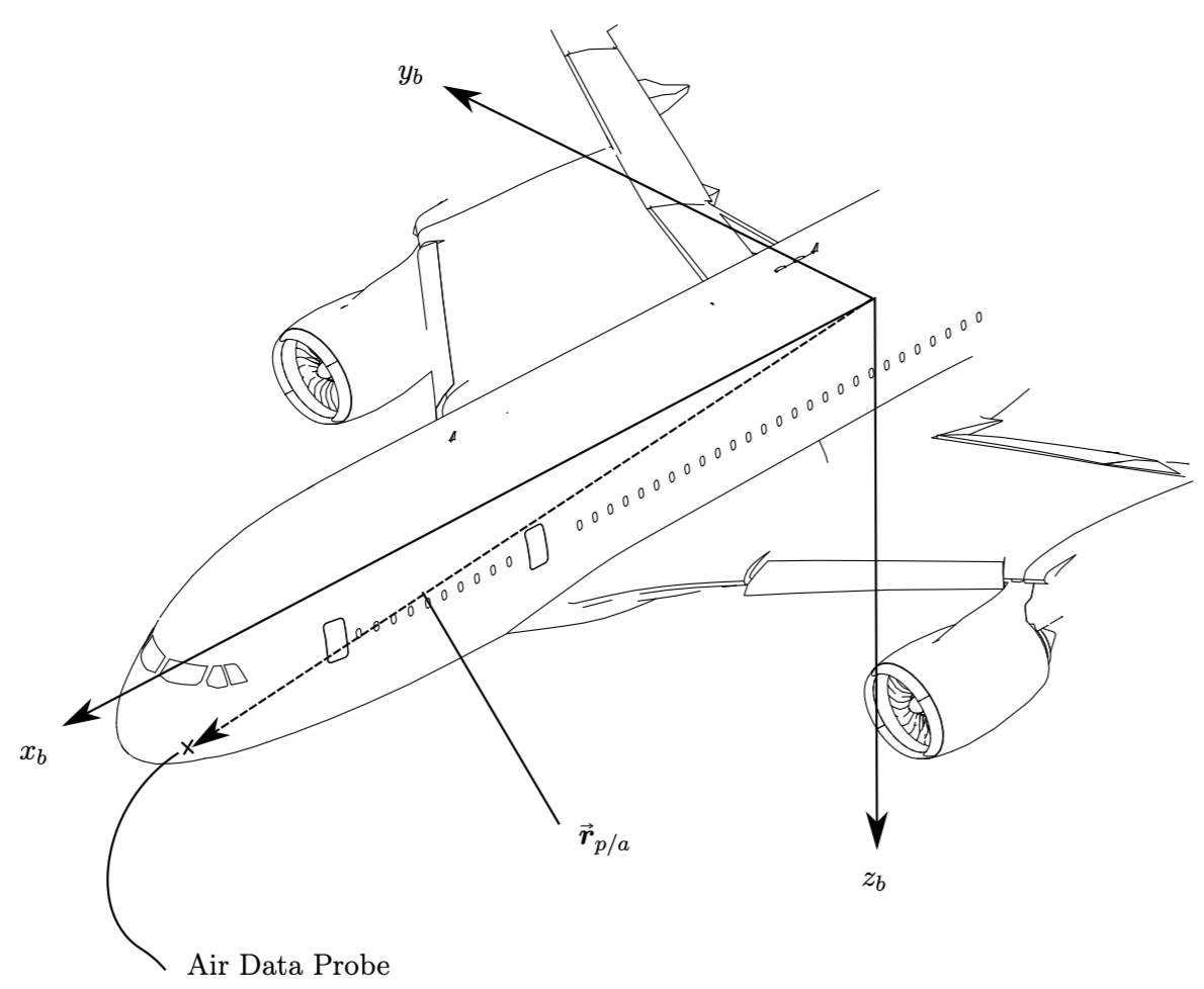 Air data probe in aircraft axes