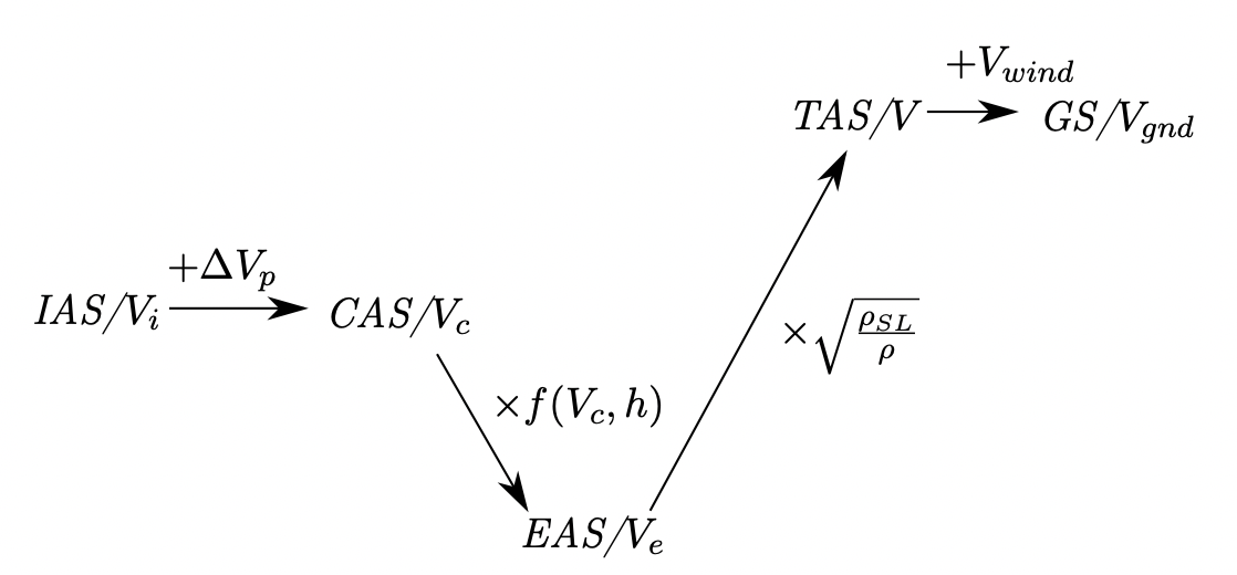 Airspeed Corrections