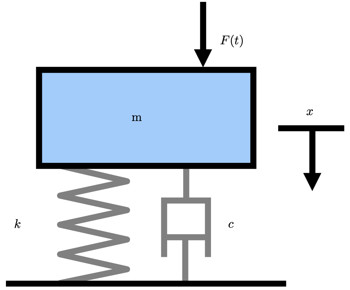 Mass Spring Damper System