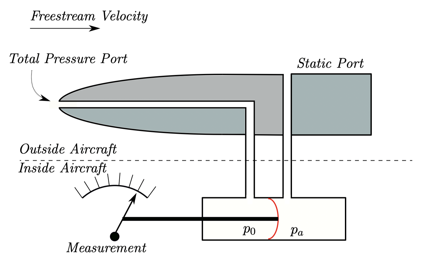 Aircraft Pitot-Static Measurement Device