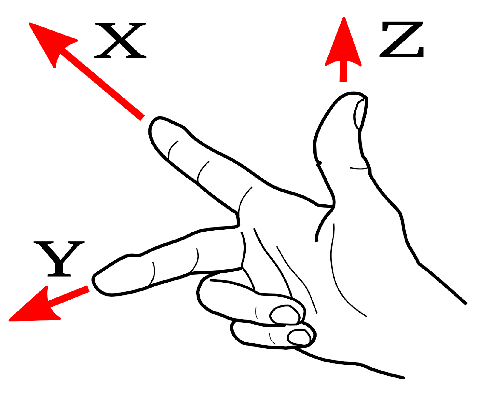 The rule for assigning a correct right-handed Cartesian axis system